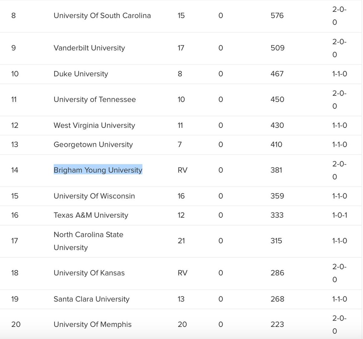 Movin&#39; on up!  @byusoccer_w (2-0-0) ranked no. 14 following two road wins over SEC foes (Alabama, Mississippi St.) to open the season.  Full poll here:  