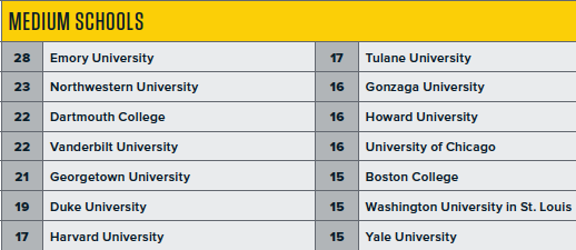 Emory is the No. 1 producer nationally of 2019 @TeachforAmerica corps members among medium-sized schools